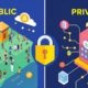 a brief overview of public vs private blockchain, the similarities between the two, along with the difference between public and private blockchain.